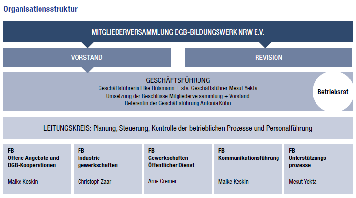 Organisationsstruktur